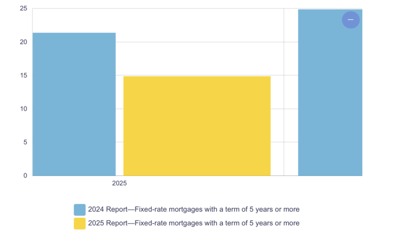 Fixed rate mortgages with a term 5 Years or more 
