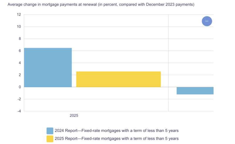 Fixed-rate mortgages with a term of less than 5 years