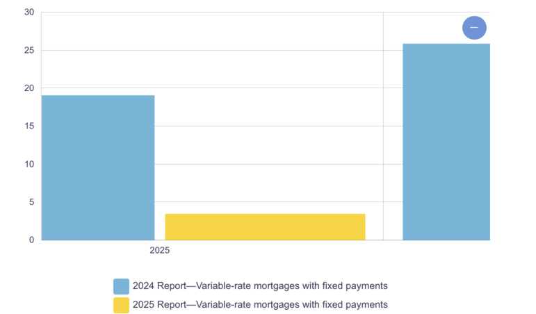 Variable rate mortgage with fixed payments