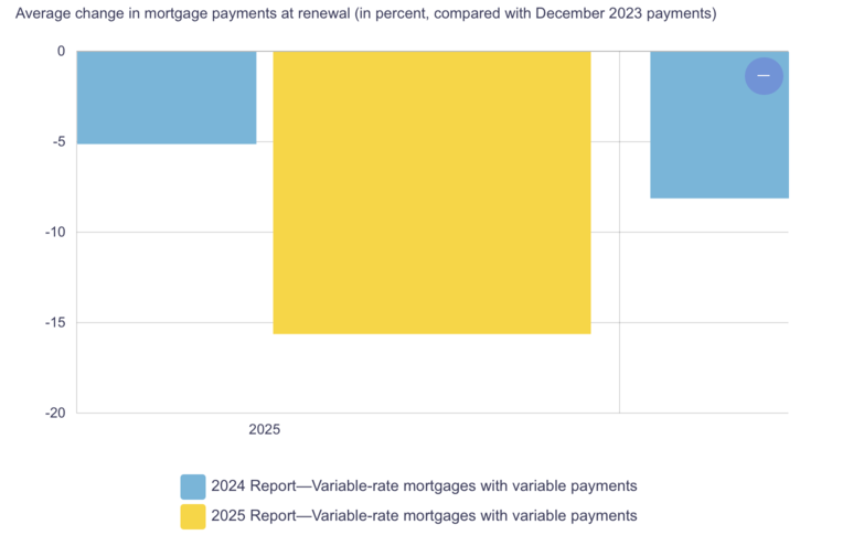 Variable rate mortgage with variable payments